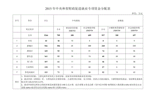 2015年中央和省财政促进就业专项资金分配表.docx
