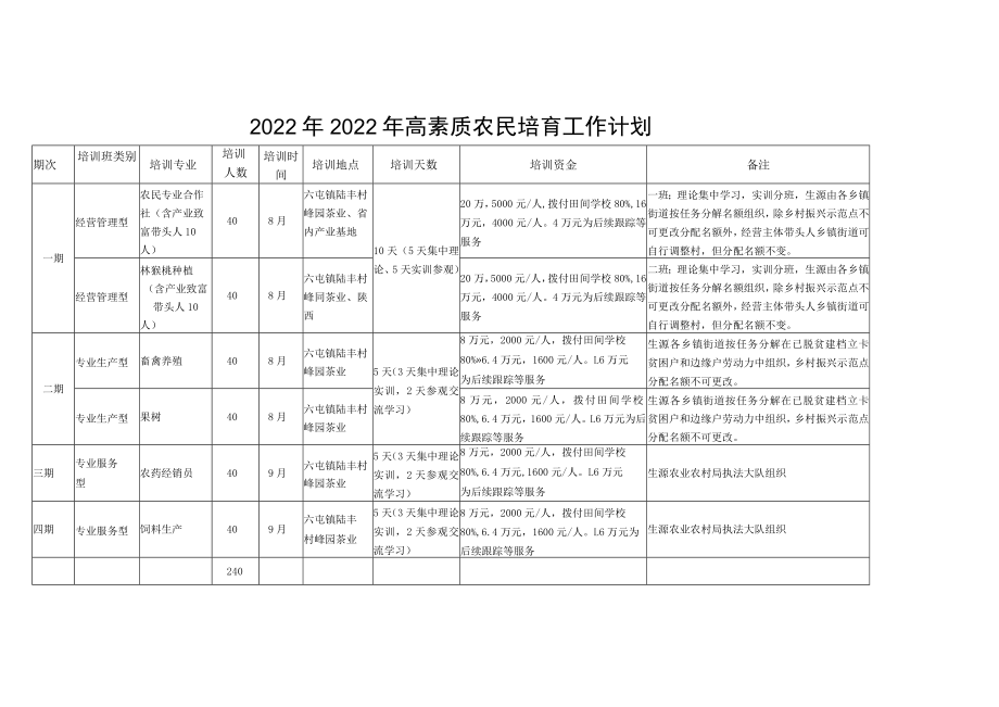 2022年2022年高素质农民培育工作计划.docx_第1页