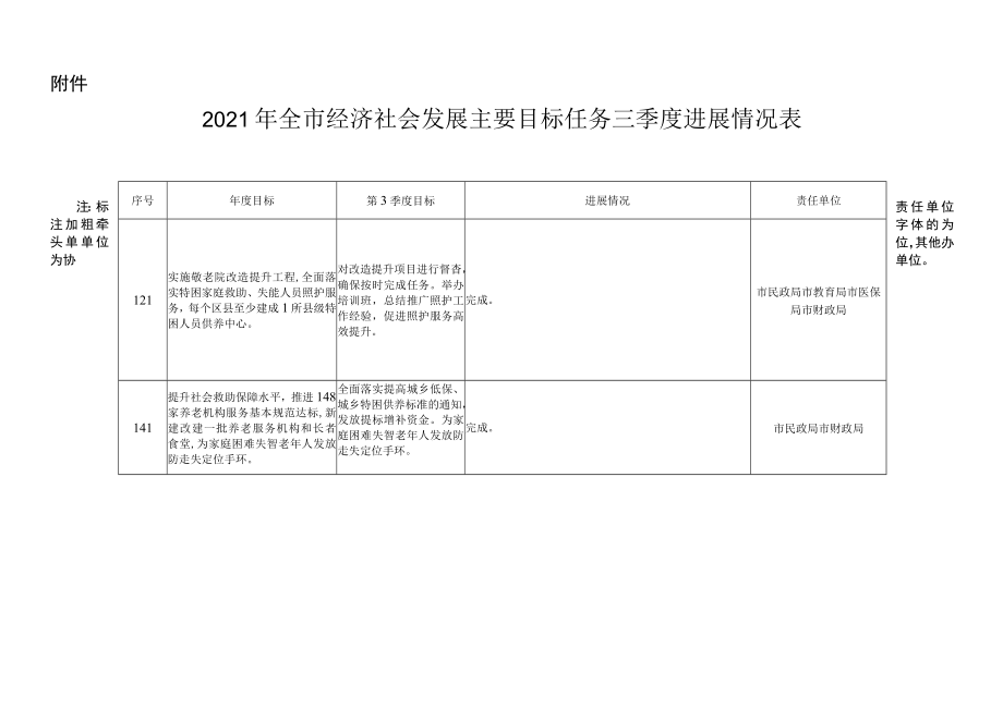 2021年全市经济社会发展主要目标任务分解表.docx_第1页