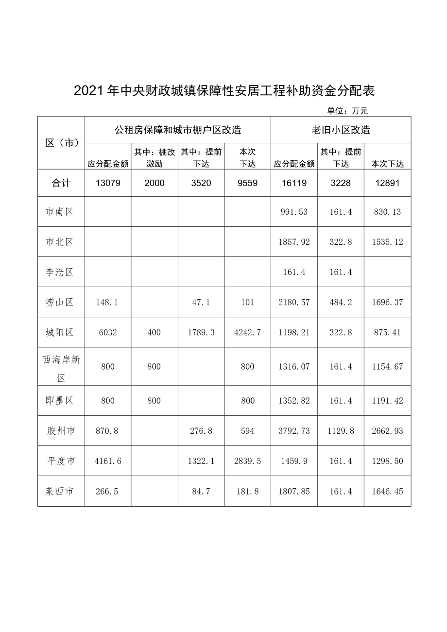 2021年中央财政城镇保障性安居工程补助资金分配表.docx_第1页