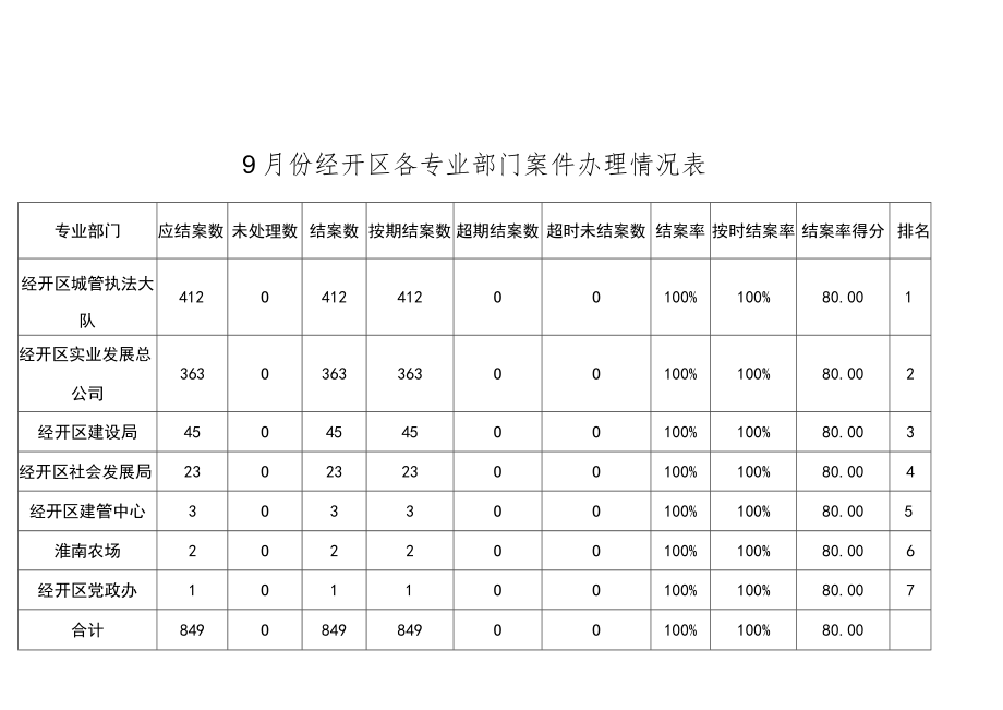 10月份开发区各专业部门案件办理情况表.docx_第1页
