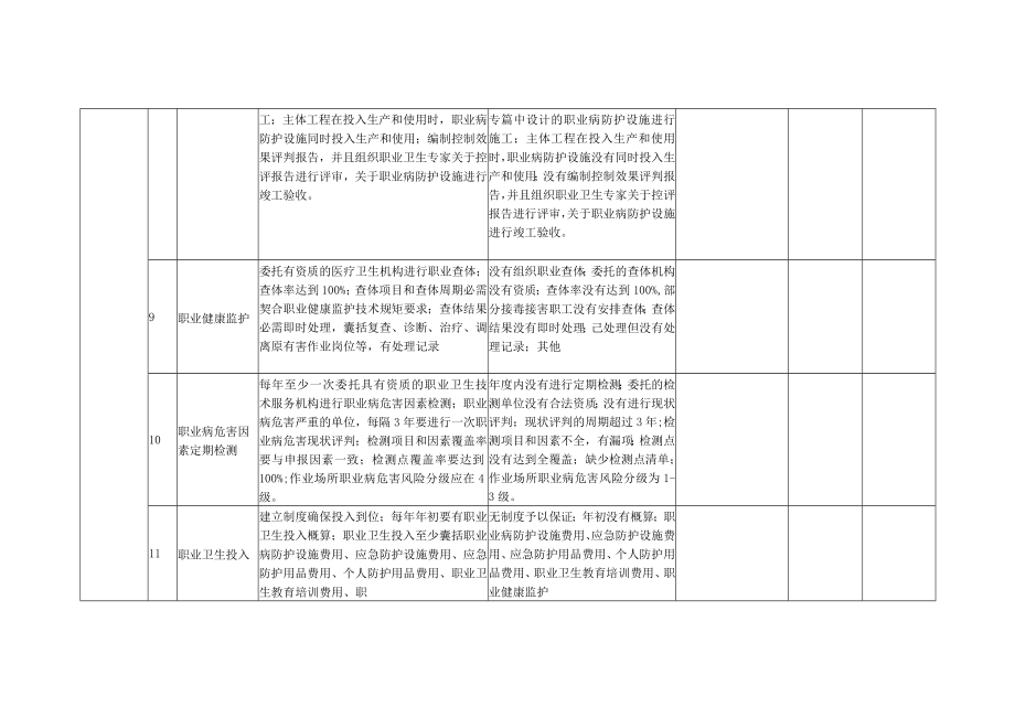 2022版《职业病隐患排查记录表》.docx_第3页