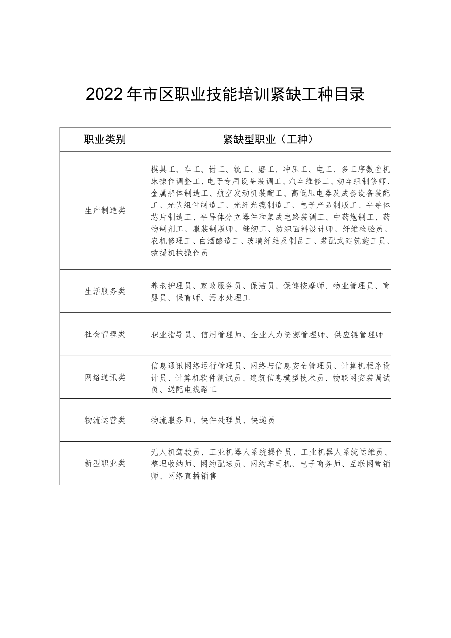 2022年市区职业技能培训紧缺工种目录.docx_第1页