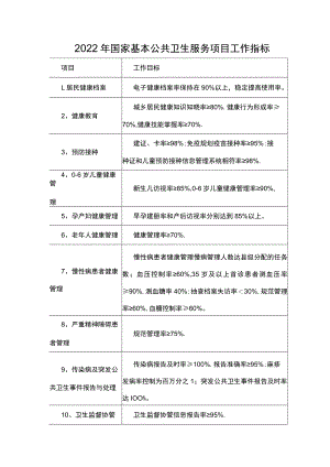 2022年国家基本公共卫生服务项目工作指标.docx
