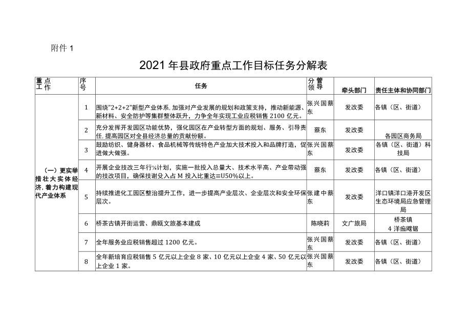 2017年县政府重点工作目标任务分解表.docx_第1页