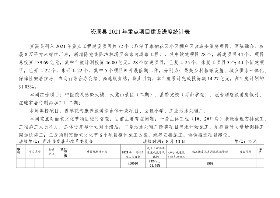 资溪县2021年重点项目建设进度统计表.docx_第1页