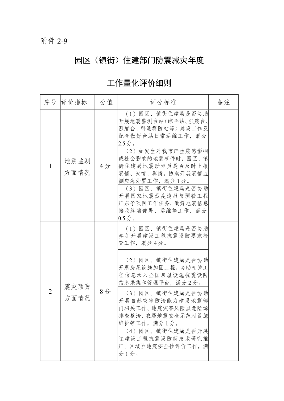9地震局—园区（镇街）住建部门防震减灾年度工作量化评价细则.docx_第1页