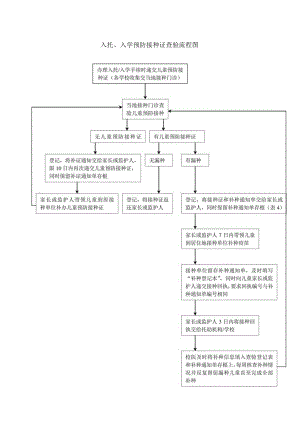 入托入学预防接种证查验流程图.docx