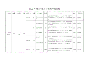 2022年政务公开工作绩效评估指标.docx