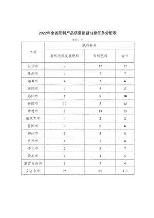 2022年全省肥料产品质量监督抽查任务分配表.docx