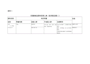 保健食品原料目录 人参、西洋参、灵芝及原料技术要求.docx