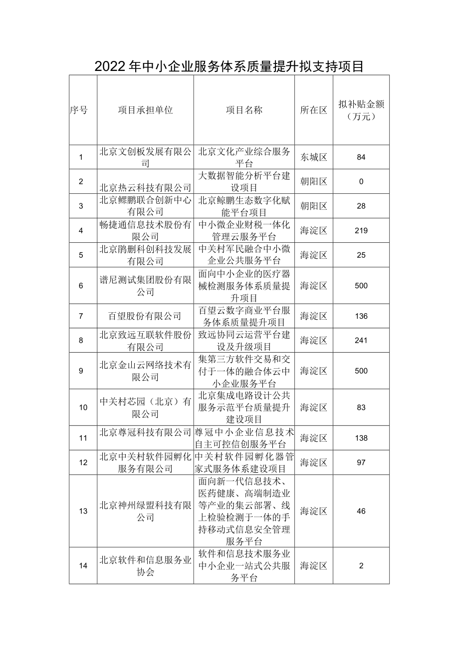 2022年中小企业公共服务示范平台和小微型企业创业创新示范基地服务能力提升拟支持项目.docx_第1页