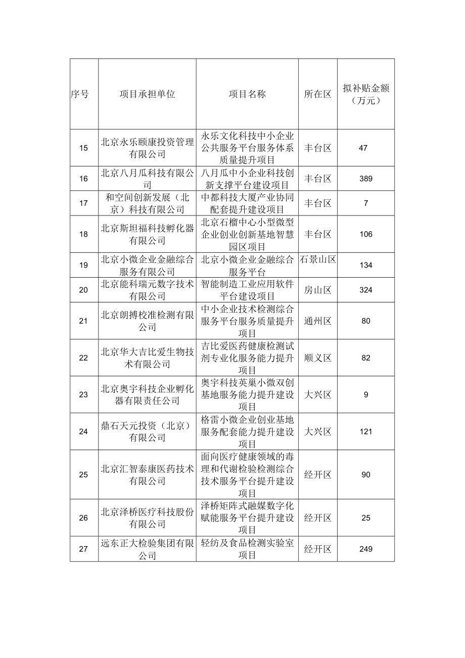 2022年中小企业公共服务示范平台和小微型企业创业创新示范基地服务能力提升拟支持项目.docx_第2页