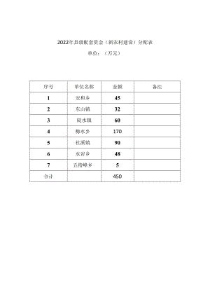 2022年县级配套资金（新农村建设）分配表.docx