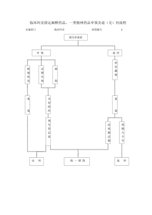 临床科室固定麻醉药品、一类精神药品申领及退（交）回流程.docx