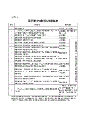 “六大人才高峰”第十一批高层次人才选拔培养项目资助评审.docx