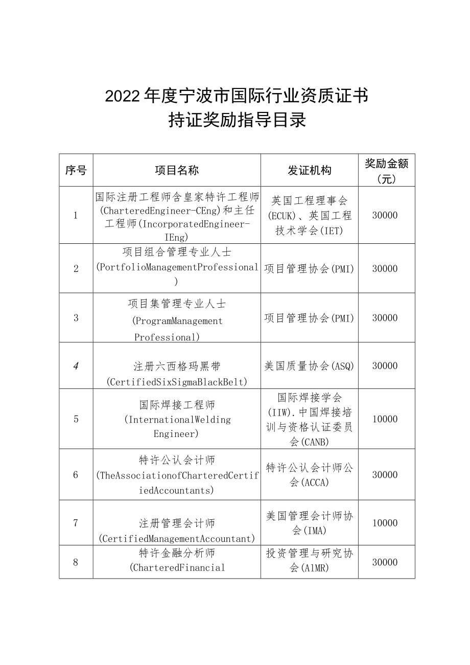 2022年度宁波市国际行业资质证书持证奖励指导目录.docx_第1页