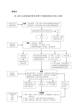 0～6岁儿童孤独症筛查诊断干预康复服务内容示意图.docx