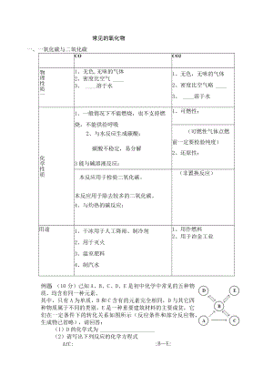 常见的氧化物.docx