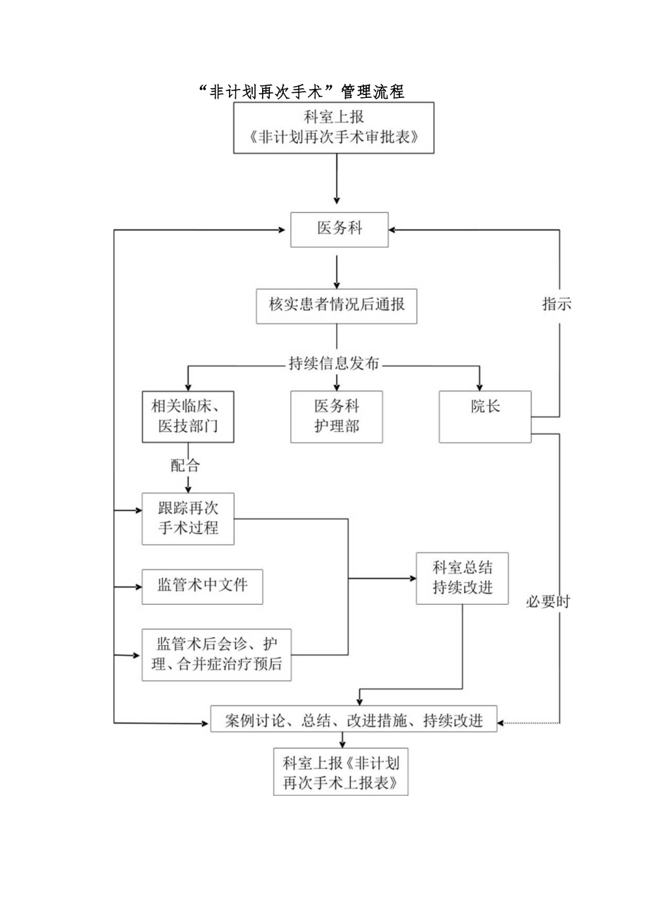 妇幼保健院非计划再次手术监测流程.docx_第2页