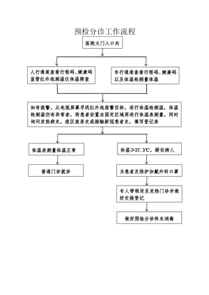 预检分诊工作流程.docx