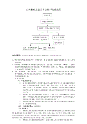 医美整形皮肤美容咨询师接诊流程.docx