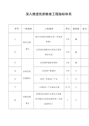 深入推进优质粮食工程指标体系.docx