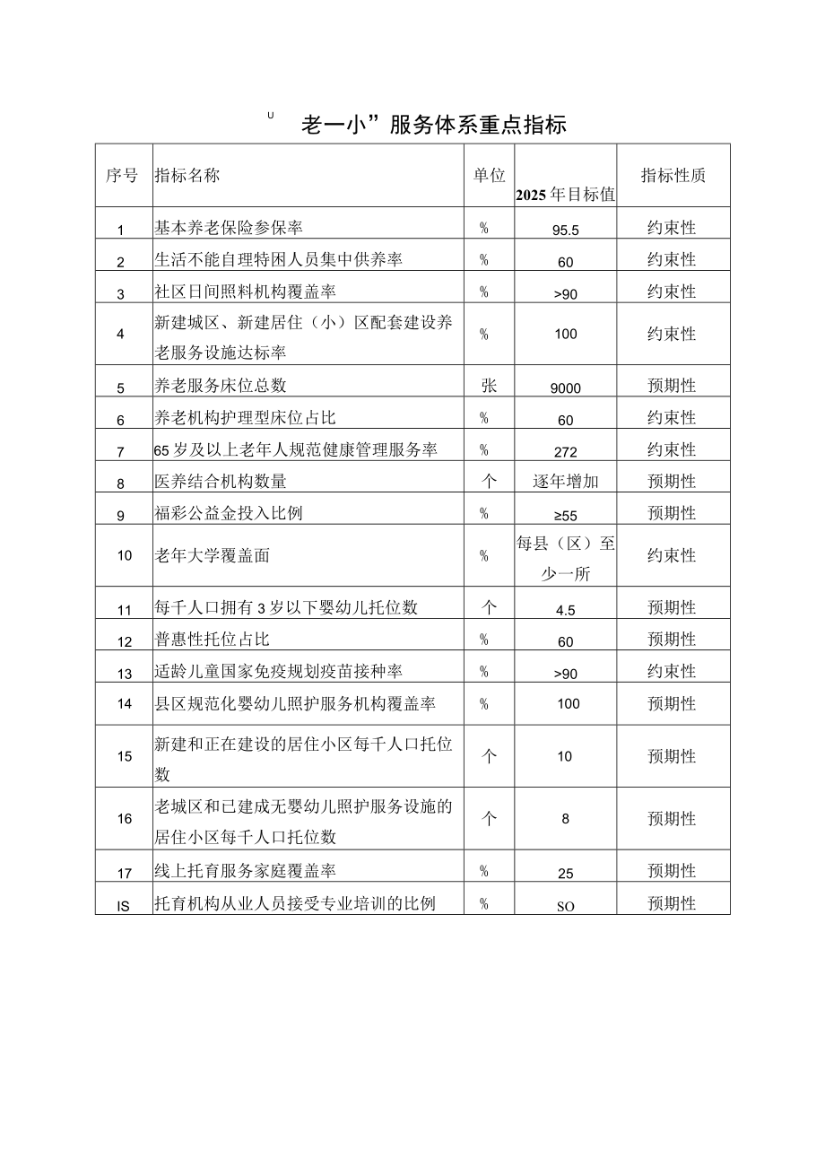 “一老一小”服务体系重点指标.docx_第1页