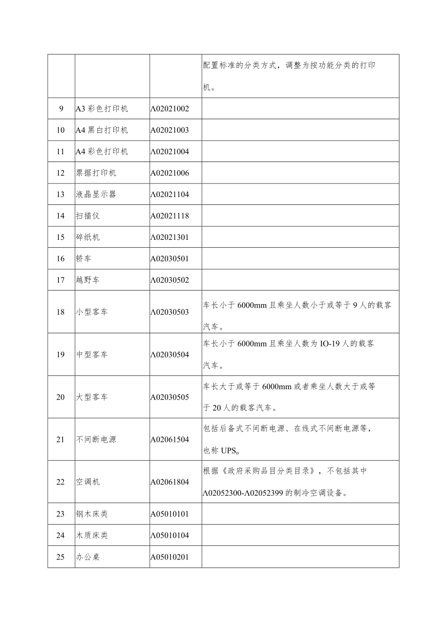北京市政府采购集中采购目录及标准(2023年版).docx_第2页
