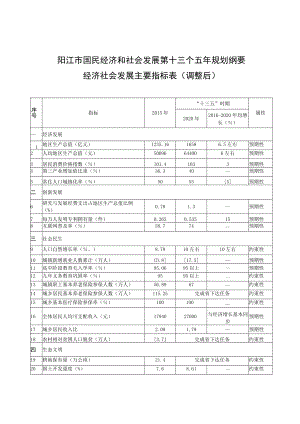 阳江市国民经济和社会发展第十三个五年规划纲要经济社会发展主要指标表调整后.docx