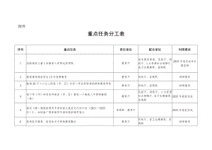 重点任务分工表.docx