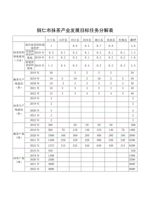 铜仁市抹茶产业发展目标任务分解表.docx