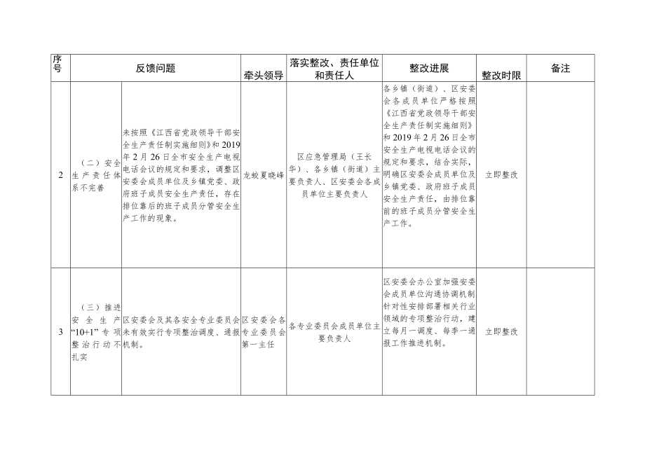 青原区安全生产巡查督导问题整改落实情况统计表.docx_第2页