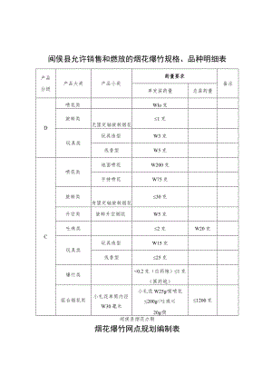 闽侯县允许销售和燃放的烟花爆竹规格、品种明细表.docx