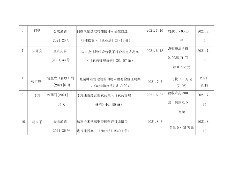 金乡县农业农村局行政处罚案件统计021年.docx_第2页