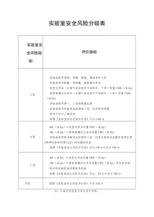 实验室安全风险分级表.docx