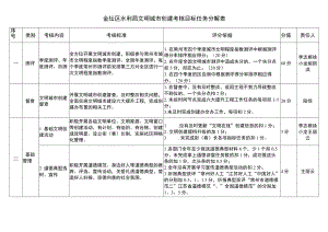 金坛区水利局文明城市创建考核目标任务分解表.docx