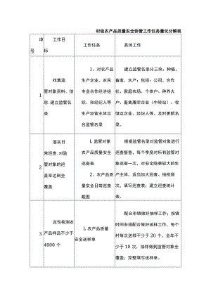 村级农产品质量安全协管工作任务量化分解表.docx