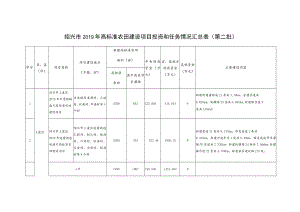 绍兴市2019年高标准农田建设项目投资和任务情况汇总表第二批.docx