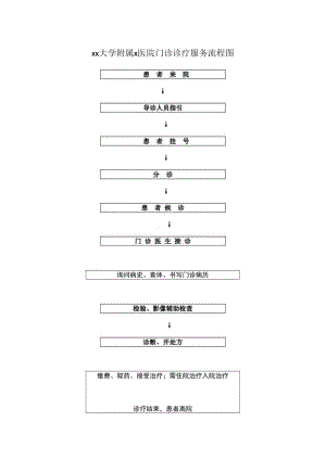 xx大学附属x医院门诊诊疗服务流程图.docx
