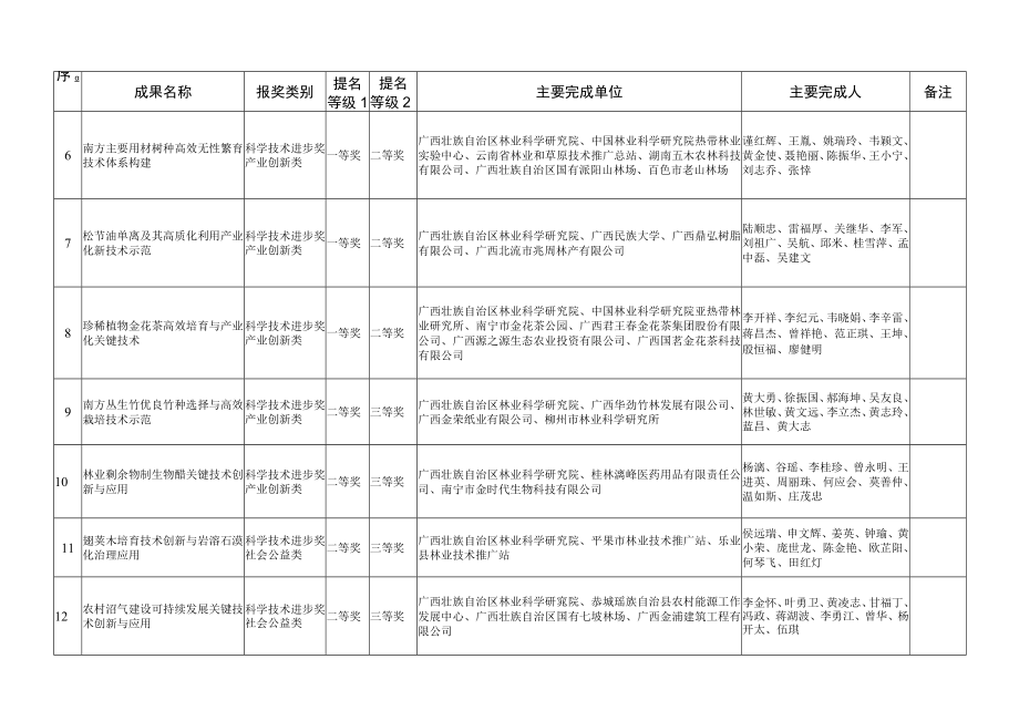 自治区林业局拟提名2020年度广西科学技术奖候选项目汇总表.docx_第2页