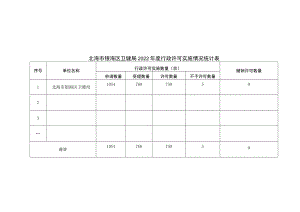 表一北海市银海区卫健局2022年度行政许可实施情况统计表.docx