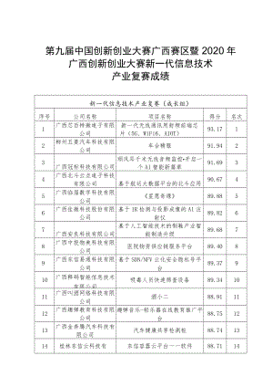 第九届中国创新创业大赛广西赛区暨2020年广西创新创业大赛新一代信息技术产业复赛成绩.docx