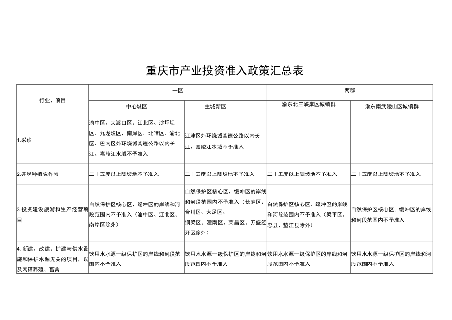 重庆市产业投资准入政策汇总表.docx_第1页