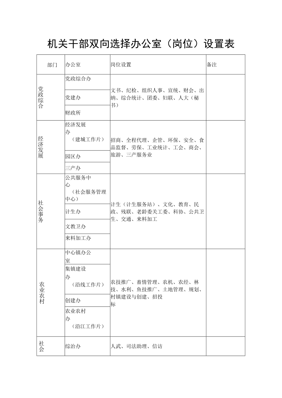 机关干部双向选择办公室(岗位)设置表.docx_第1页