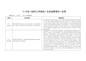 11月份《政府工作报告》任务进展情况一览表.docx