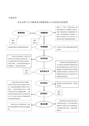 行政处罚程序祁门县财政局2022年行政处罚流程图.docx