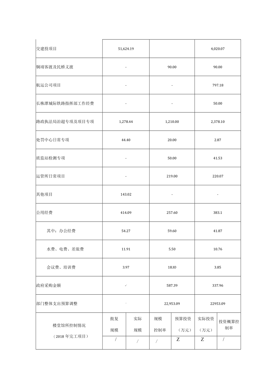 长沙市望城区交通运输局部门整体支出绩效评价基础数据表.docx_第2页