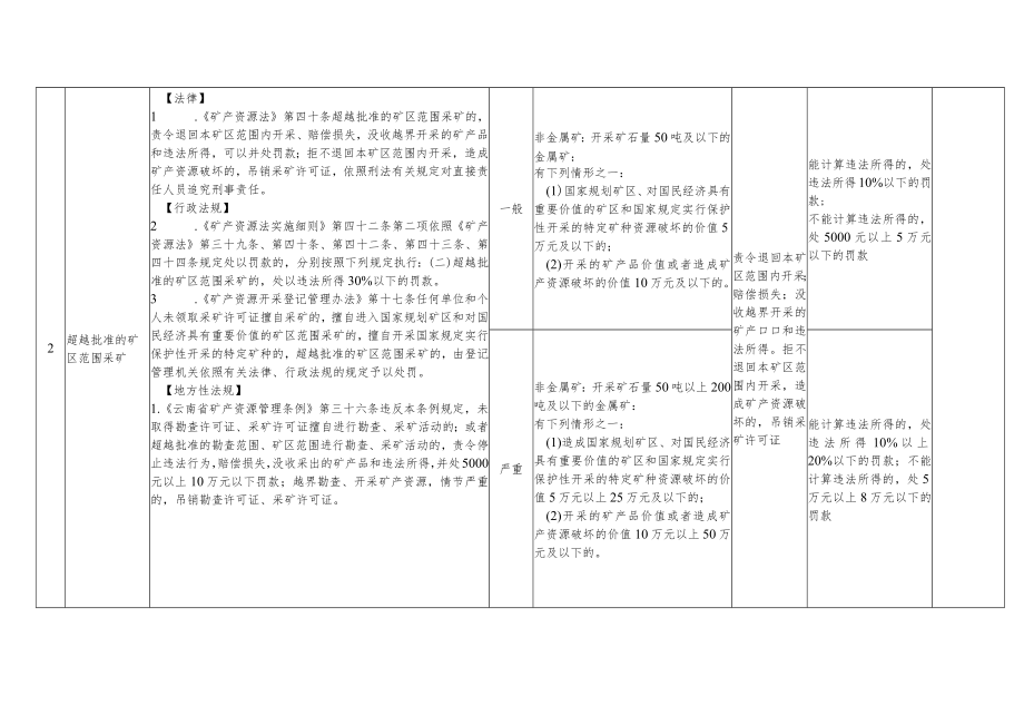 云南省自然资源行政处罚自由裁量权实施基准—地质矿产类（草案）.docx_第3页