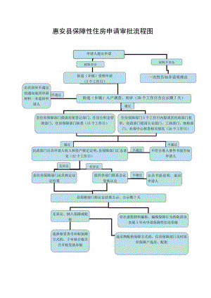 惠安县保障性住房申请审批流程图.docx